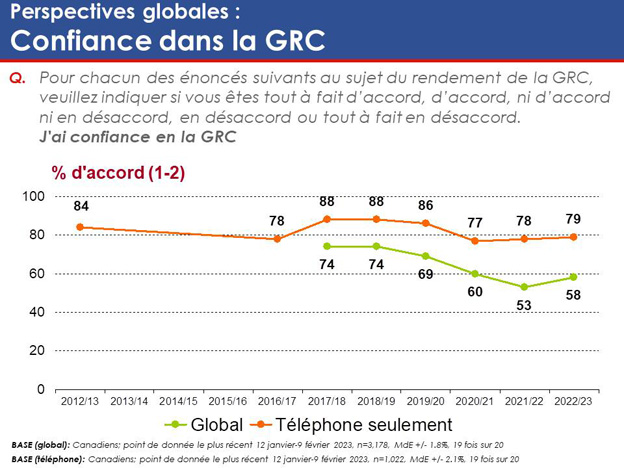 Graphique 12 : Perspectives globales – Confiance dans la GRC. La version textuelle suit.