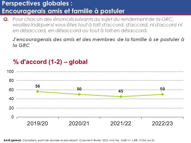 Graphique 13 : Perspectives globales – Encouragerais amis et famille à postuler. La version textuelle suit.