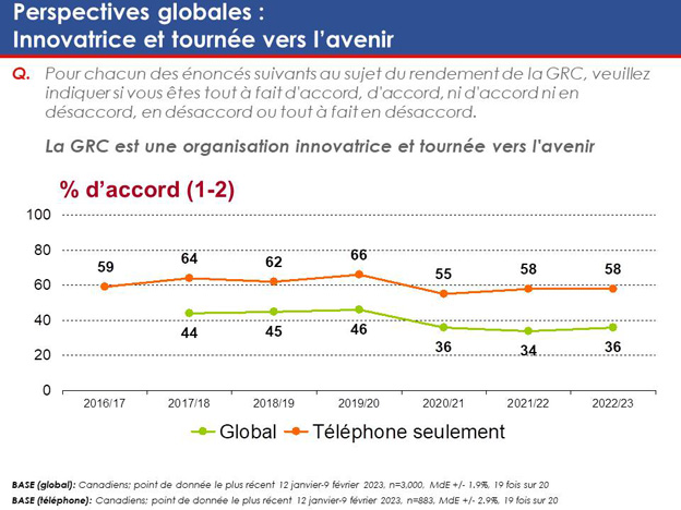 Graphique 14 : Perspectives globales – Innovatrice et tournée vers l'avenir. La version textuelle suit.