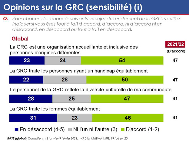 Graphique 15 : Opinions sur la GRC (sensibilité) (i). La version textuelle suit.