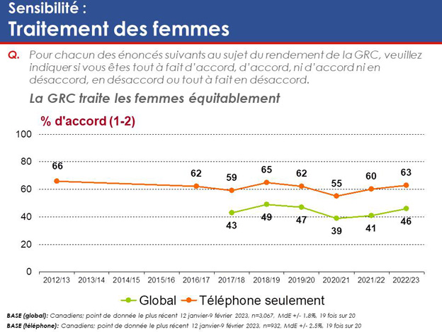 Graphique 17 : Sensibilité – Traitement des femmes. La version textuelle suit.