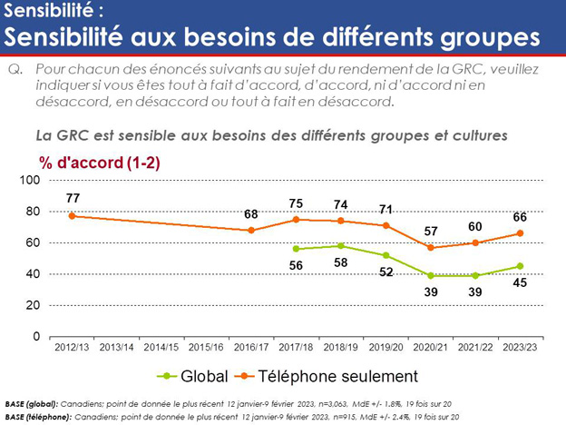 Graphique 18 : Sensibilité – Sensibilité aux besoins de différents groupes. La version textuelle suit.