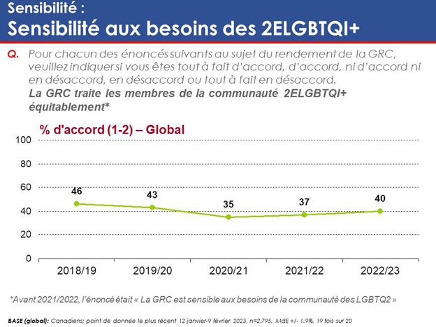 Graphique 19 : Sensibilité – Sensibilité aux besoins des 2ELGBTQI+. La version textuelle suit.