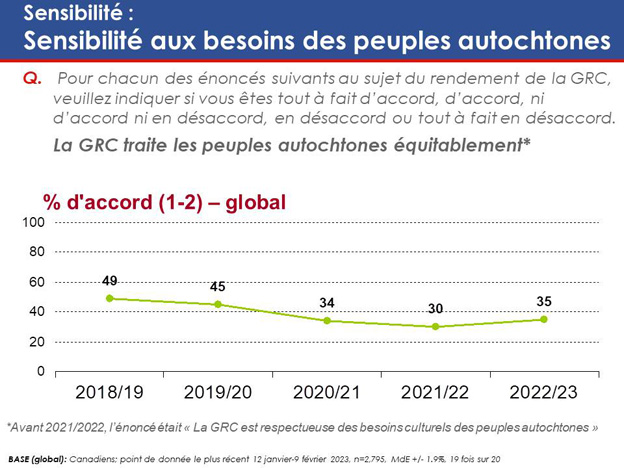 Graphique 20 : Sensibilité – Sensibilité aux besoins des peuples autochtones. La version textuelle suit.