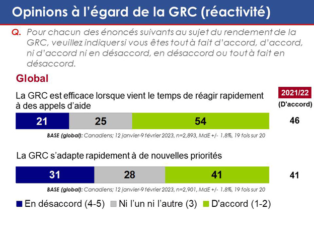 Graphique 21 : Opinions à l'égard de la GRC (réactivité). La version textuelle suit.