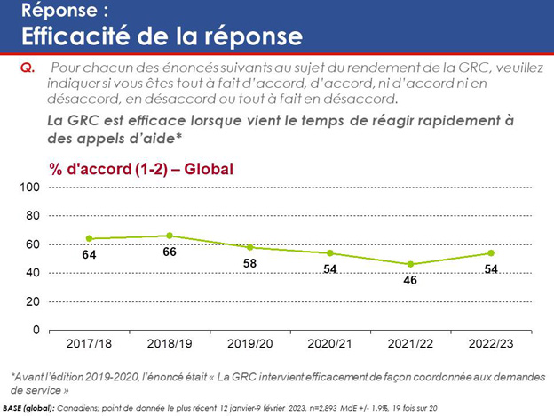 Graphique 22 : Réponse – Efficacité de la réponse. La version textuelle suit.