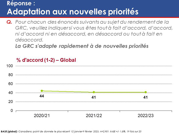 Graphique 23 : Réponse – Adaptation aux nouvelles priorités. La version textuelle suit.