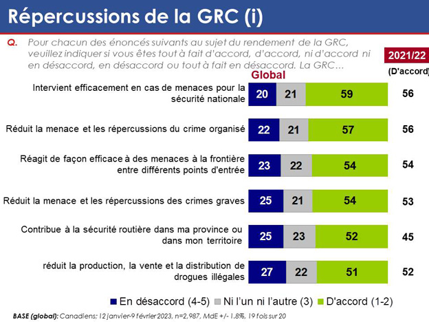 Graphique 24 : Répercussions de la GRC (i). La version textuelle suit.