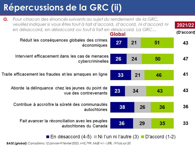 Graphique 25 : Répercussions de la GRC (ii). La version textuelle suit.