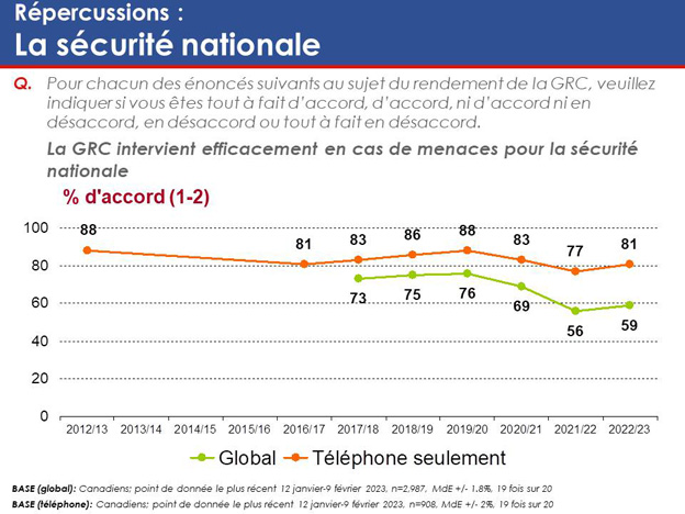 Graphique 26 : Répercussions – Sécurité nationale. La version textuelle suit.