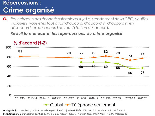 Graphique 27 : Répercussions – Crime organisé. La version textuelle suit.