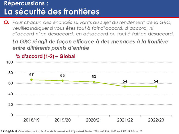 Graphique 28 : Répercussions – Sécurité des frontières. La version textuelle suit.