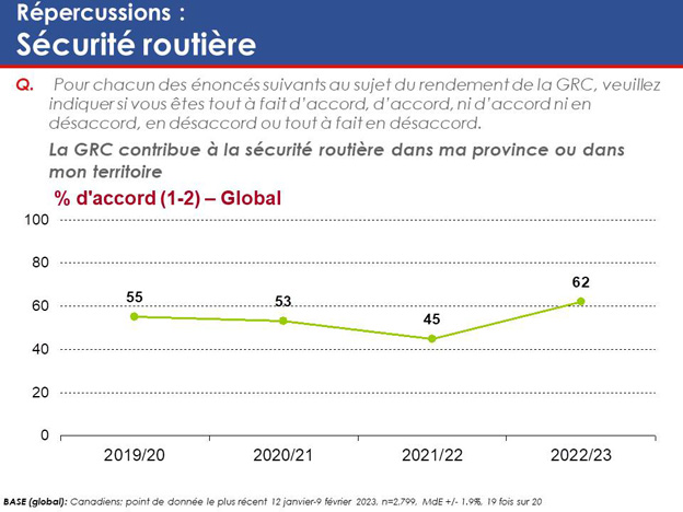 Graphique 30 : Répercussions – Sécurité routière. La version textuelle suit.