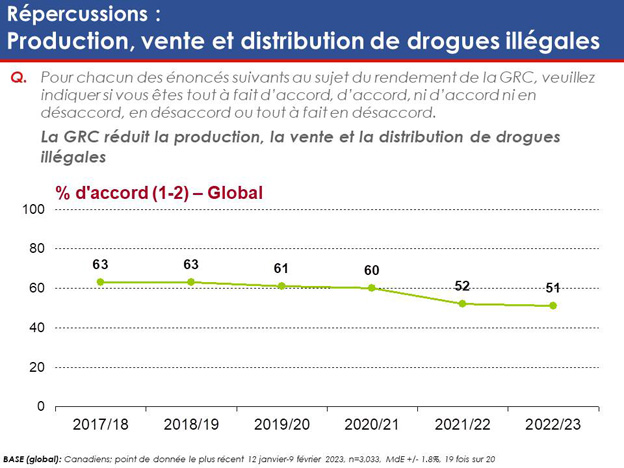 Graphique 31 : Répercussions – Production, vente et distribution de drogues illégales. La version textuelle suit.