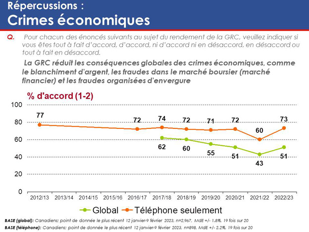 Graphique 32 : Répercussions – Crimes économiques. La version textuelle suit.