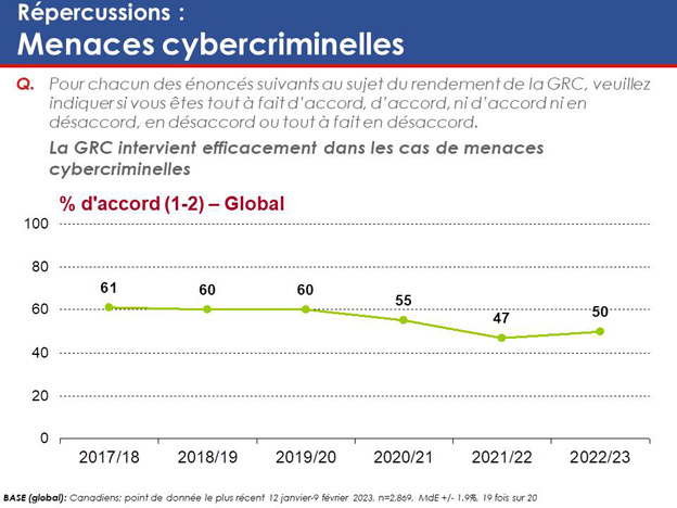 Graphique 33 : Répercussions – Menaces cybercriminelles. La version textuelle suit.