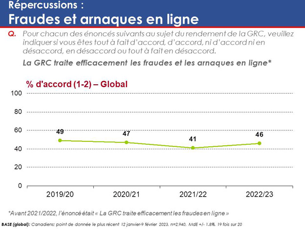 Graphique 34 : Répercussions – Fraudes et arnaques en ligne. La version textuelle suit.