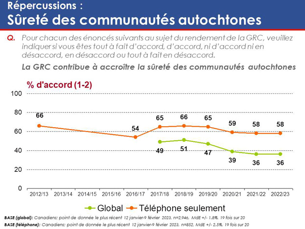 Graphique 35 : Répercussions – Sûreté des communautés autochtones. La version textuelle suit.