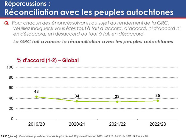 Graphique 36 : Répercussions – Réconciliation avec les peuples autochtones. La version textuelle suit.