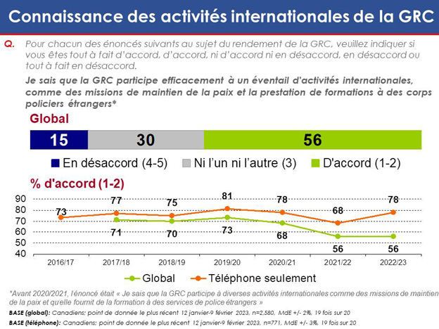 Graphique 37 : Connaissances des activités internationales de la GRC. La version textuelle suit.