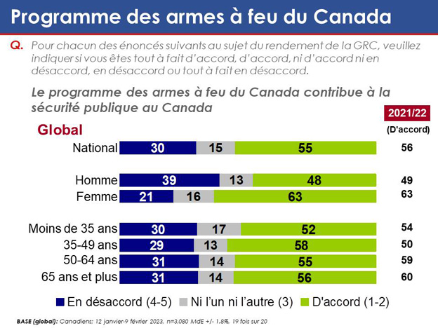 Graphique 38 : Programme des armes à feu du Canada. La version textuelle suit.