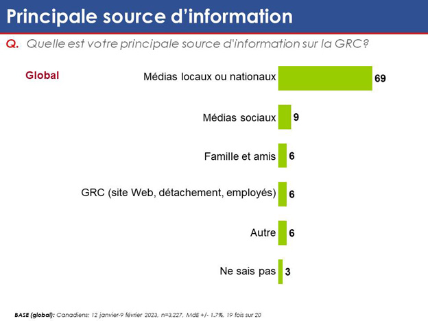 Graphique 39 : Principale source d'information. La version textuelle suit.