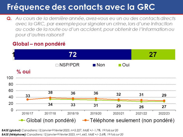 Graphique 40 : Fréquence des contacts avec la GRC. La version textuelle suit.