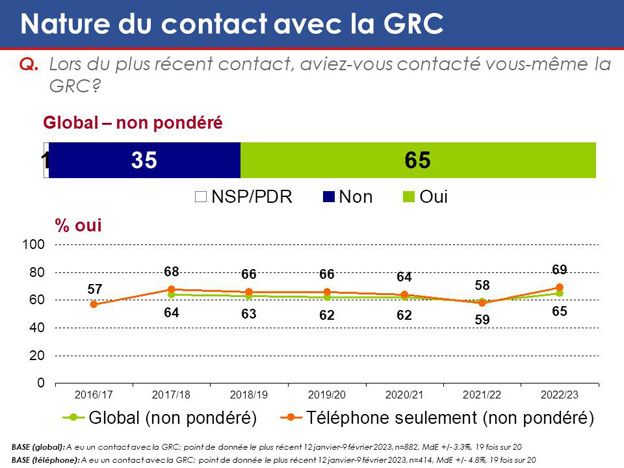 Graphique 41 : Nature du contact avec la GRC. La version textuelle suit.