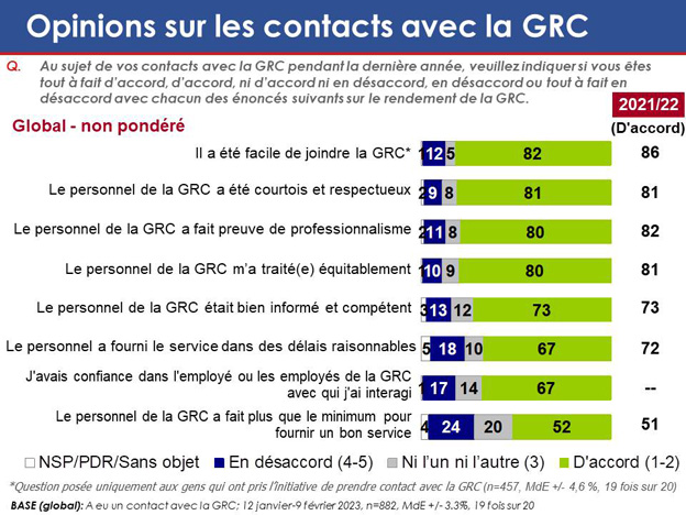 Graphique 42 : Opinions sur les contacts avec la GRC. La version textuelle suit.