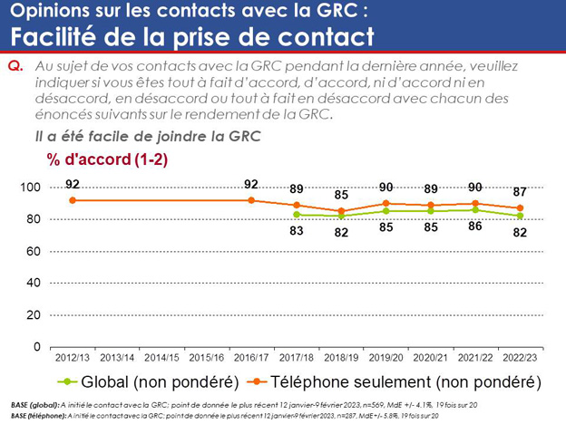 Graphique 43 : Opinions sur les contacts avec la GRC – Facilité de la prise de contact. La version textuelle suit.