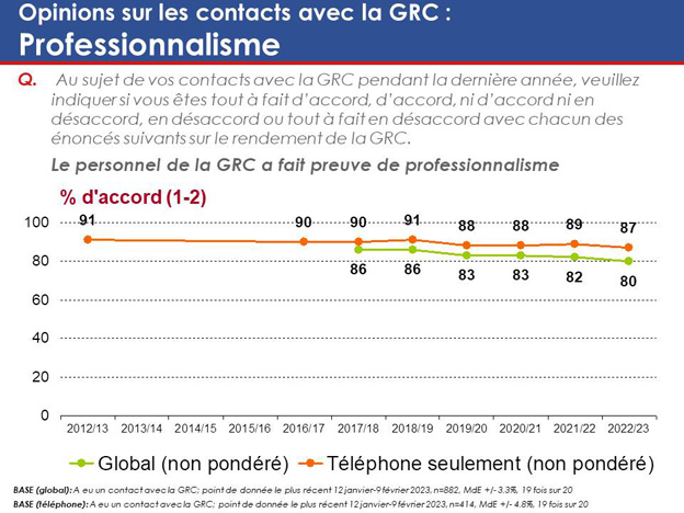 Graphique 44 : Opinions sur les contacts avec la GRC – Professionnalisme. La version textuelle suit.