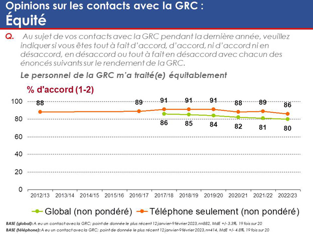 Graphique 46 : Opinions sur les contacts avec la GRC – Équité. La version textuelle suit.