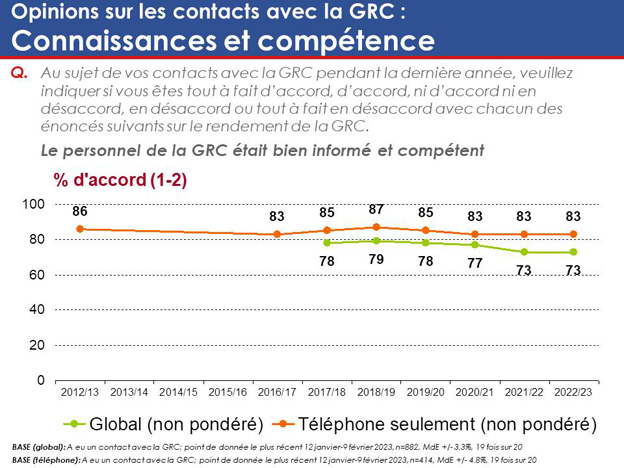 Graphique 47 : Opinions sur les contacts avec la GRC – Connaissances et compétence. La version textuelle suit.