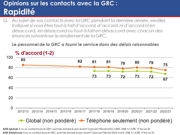 Graphique 48 : Opinions sur les contacts avec la GRC – Rapidité. La version textuelle suit.