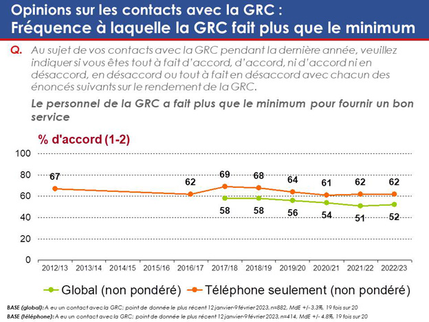 Graphique 49 : Opinions sur les contacts avec la GRC – Fréquence à laquelle la GRC fait plus que le minimum. La version textuelle suit.