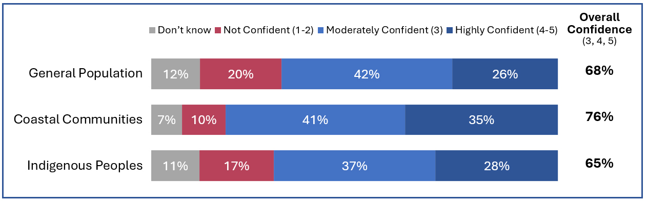 The chart denotes degrees of confidence that marine habitats and species are protected in Canada. The responses are broken to show different attitudes of General Population, Coastal Communities and Indigenous Peoples. The overall confidence of the general population is 68 per cent, for coastal communities it's 76% and for indigenous peoples it drops to 65%. Confidence in this context means moderately confident to highly confident. Confidence is measured on a 5-pt scale where 1 is not at all confident and 5 is very confident. 65 per cent of Indigenous Peoples express at least moderate confidence and 28 per cent express high confidence.