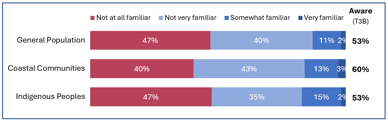 Chart shows how familiar respondents are with the Government of Canadas Oceans Protection Plan. The least aware is the General Population segment at 53 per cent, followed by the coast communities segment at 60% followed by Indigenous Peoples at 53%. General population and Indigneous Peoples are tied for Not familiar at all at 47 per cent.