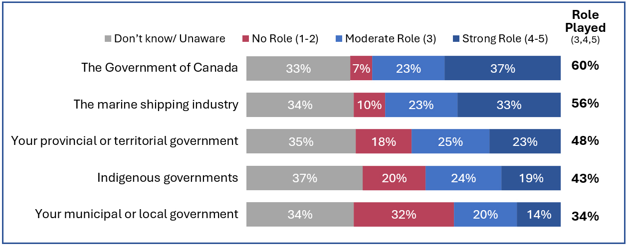 Chart shows the pereception of how much of a role respondents feel various entities have played in addressing marine safety, including safe shipping practices. In order the list is topped by the Government of Canada, followed by the marine shipping industry, provincial or territorial government, indigenous governments and finally, local municipal government.