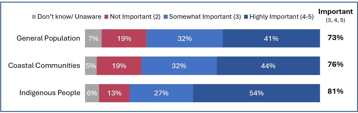 Chart shows how important it is for various segments to have input
            into or feedback on decisions the Government of Canada makes about
            marine safety including safe shipping practices and emergency
            response, and environmental protection in your area. 73 per cent of the General population finds this important, 76 per cent of coastal communities find this important and 81 per cent of Indigenous People find this important.