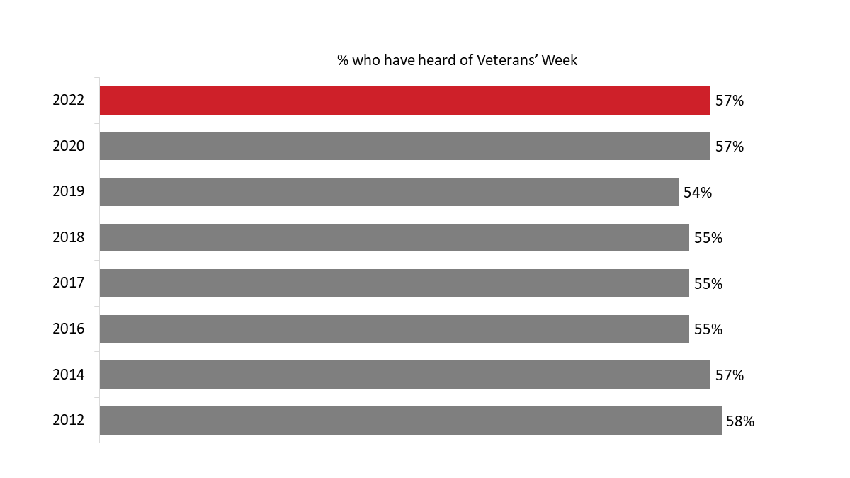 Figure 1: Awareness of Veterans' Week