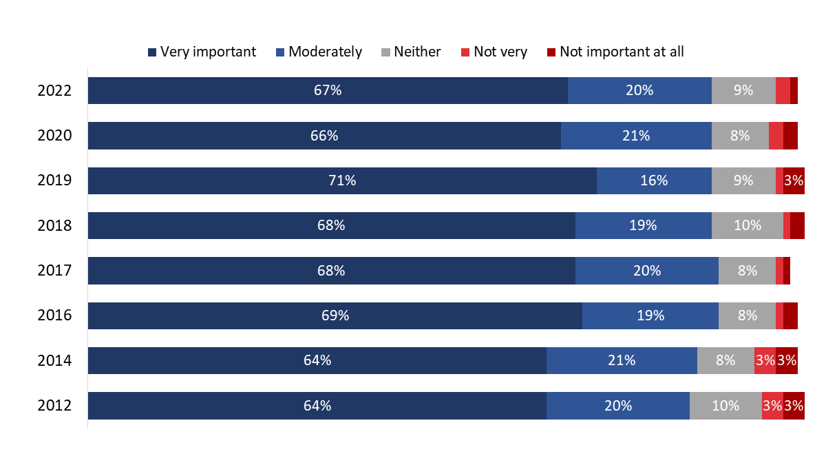 Figure 3: Importance of Veterans' Week