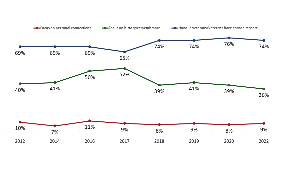 Figure 6: Reasons Why Veterans' Week Is Important [Over Time]