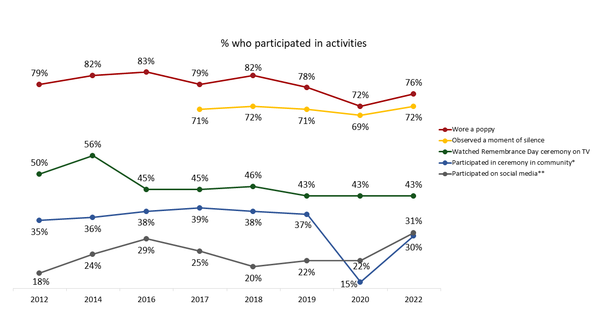 Figure 14: Participation in Veterans' Week Activities [Over Time]