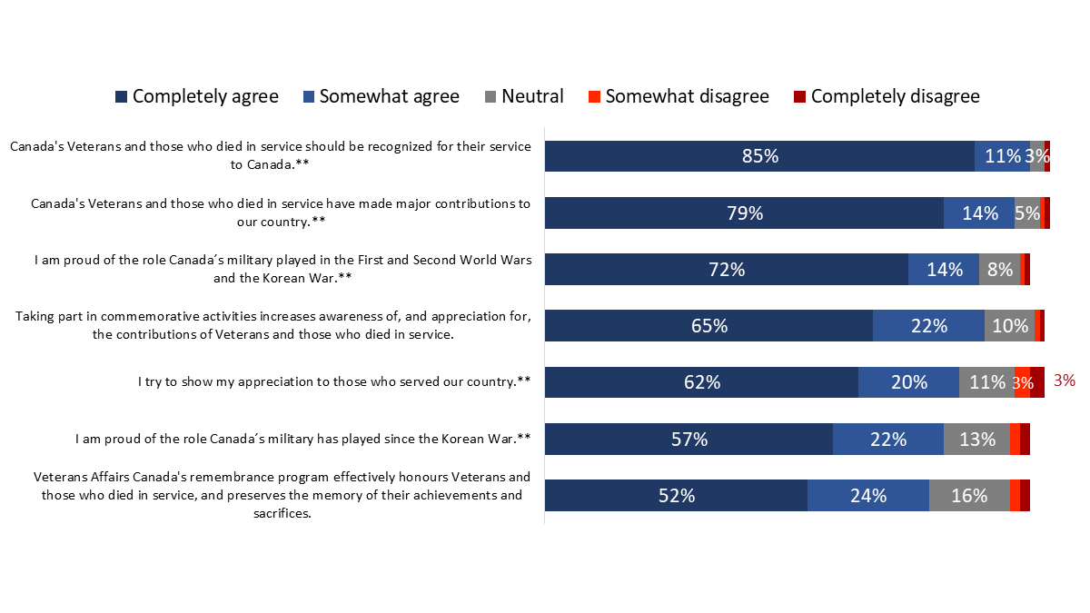 Figure 17: Attitudes Towards Veterans, Commemoration and Canada's Military