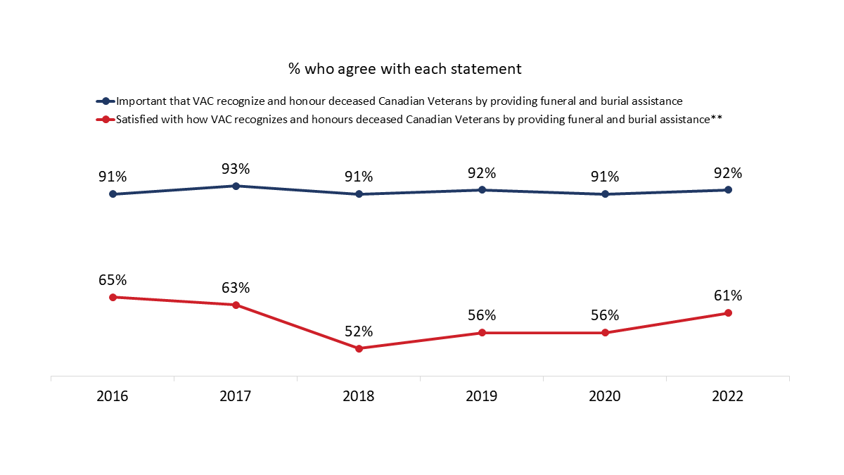 Figure 22: Importance of Providing Funeral and Burial Assistance [Over Time]