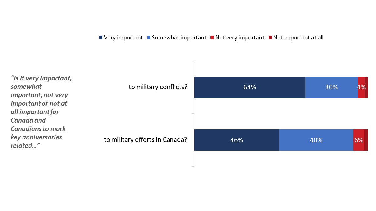 Figure 23: Importance of Marking Military Milestones