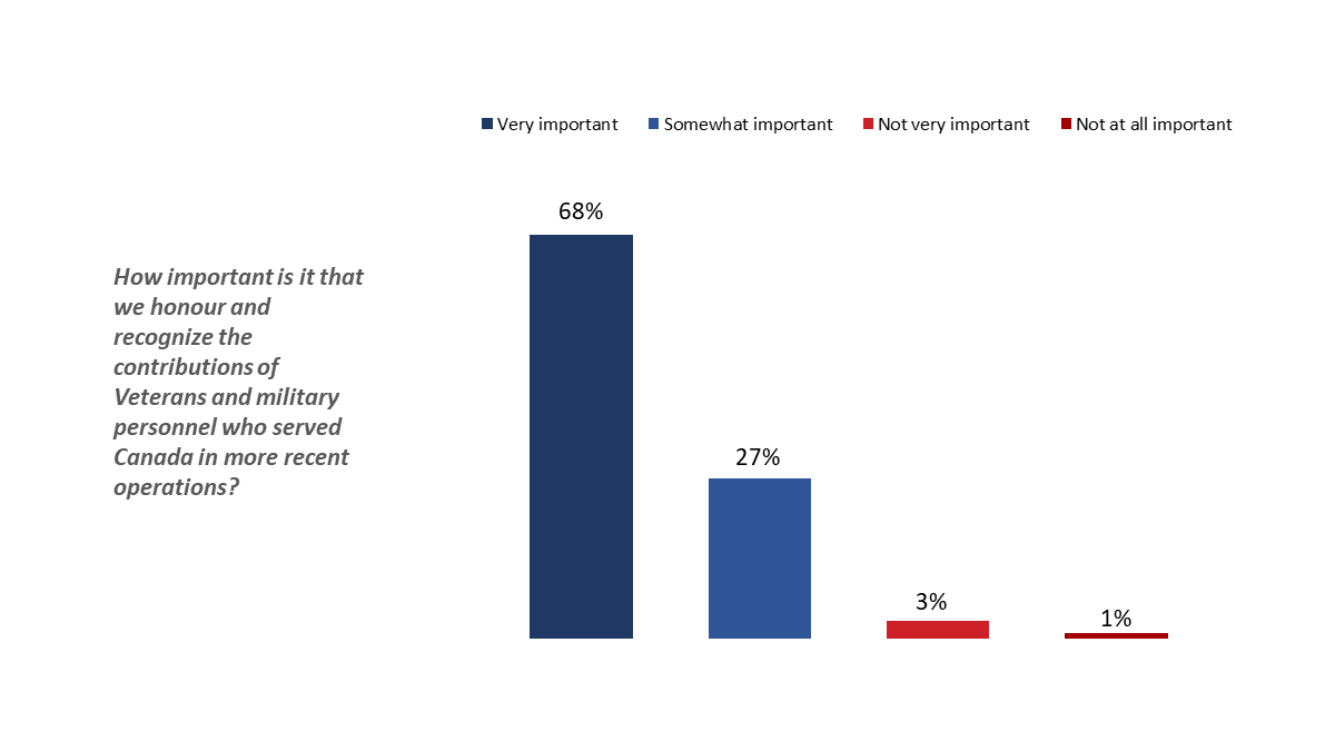 Figure 24: Attitudes Towards Recent Conflicts