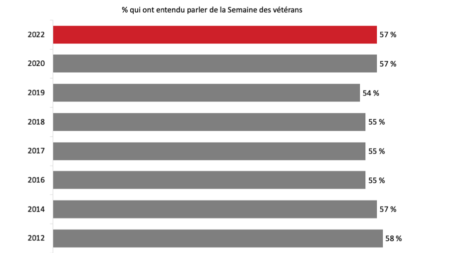 Figure 1 : Sensibilisation à la Semaine des vétérans