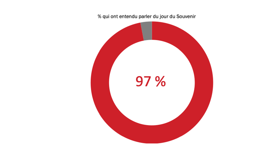 Figure 2 : Sensibilisation au jour du Souvenir