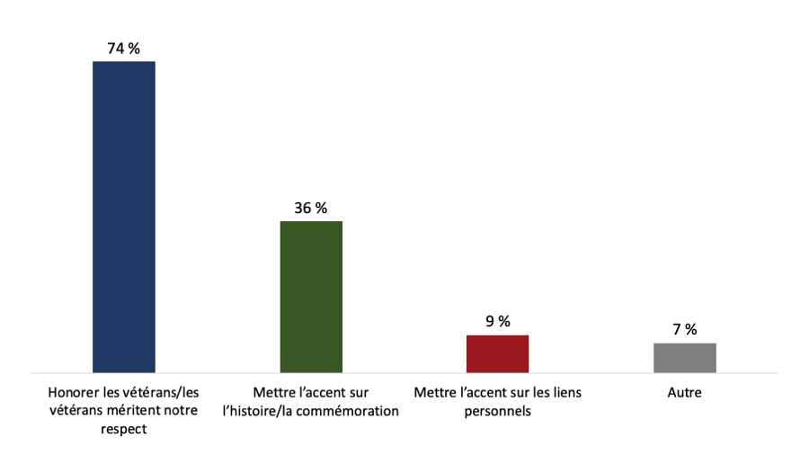 Figure 4 : Raisons pour lesquelles la Semaine des vétérans est importante